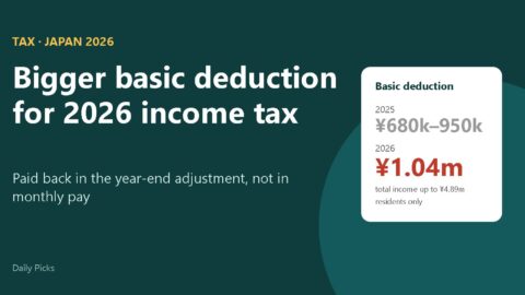 Bigger basic deduction for 2026 income tax in Japan: ¥1.04 million for total income up to ¥4.89 million
