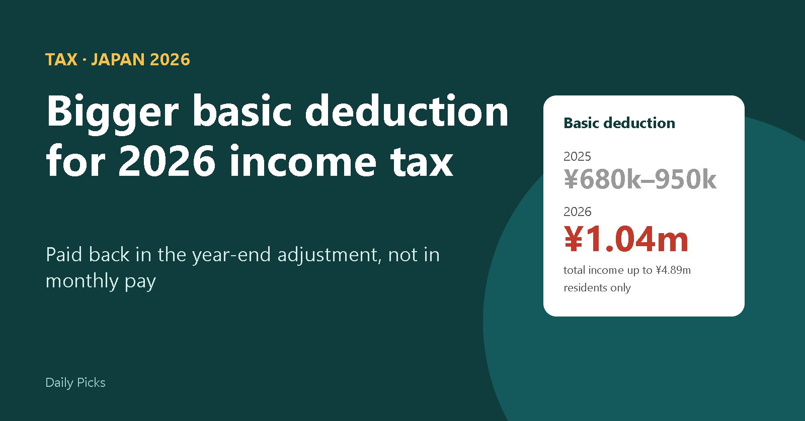 Bigger basic deduction for 2026 income tax in Japan: ¥1.04 million for total income up to ¥4.89 million