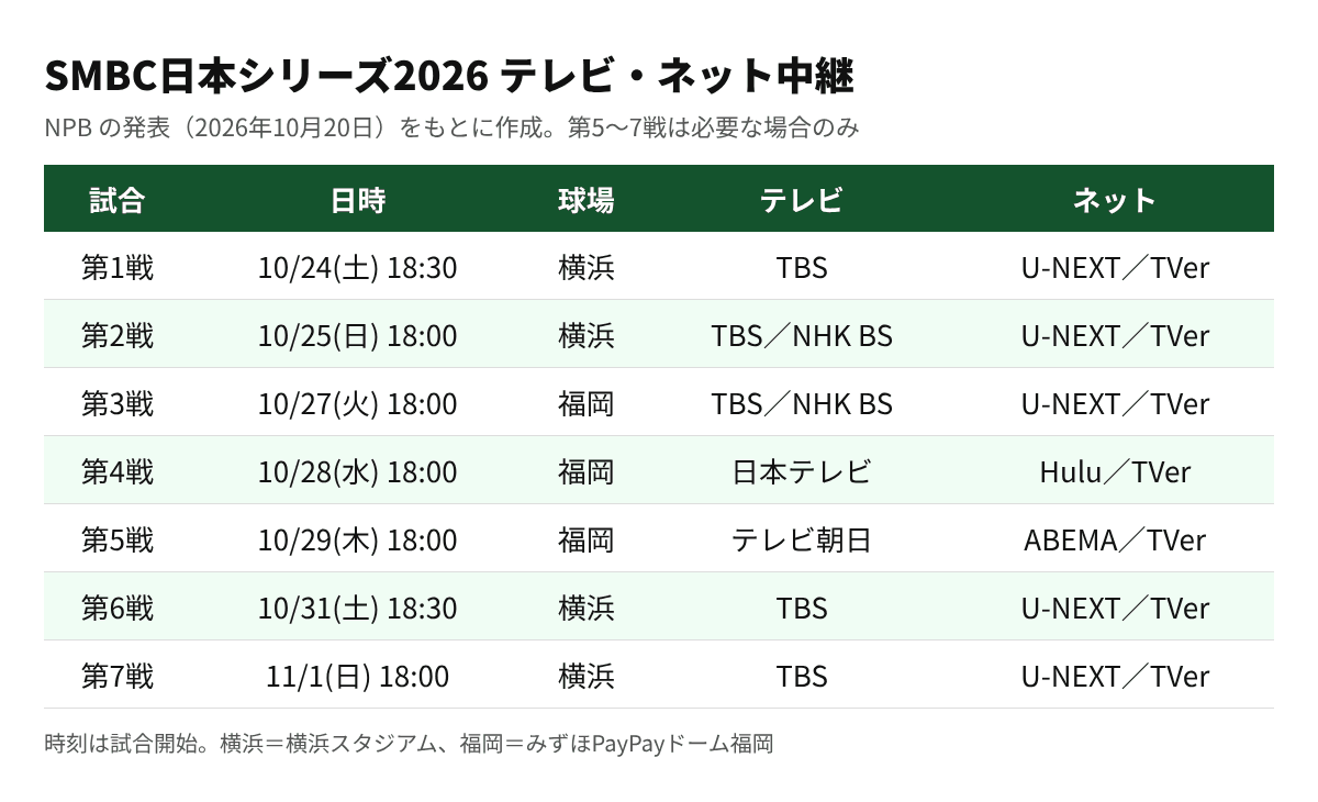 日本シリーズ2026の第1戦から第7戦までの日時・球場・テレビ局・ネット配信の表
