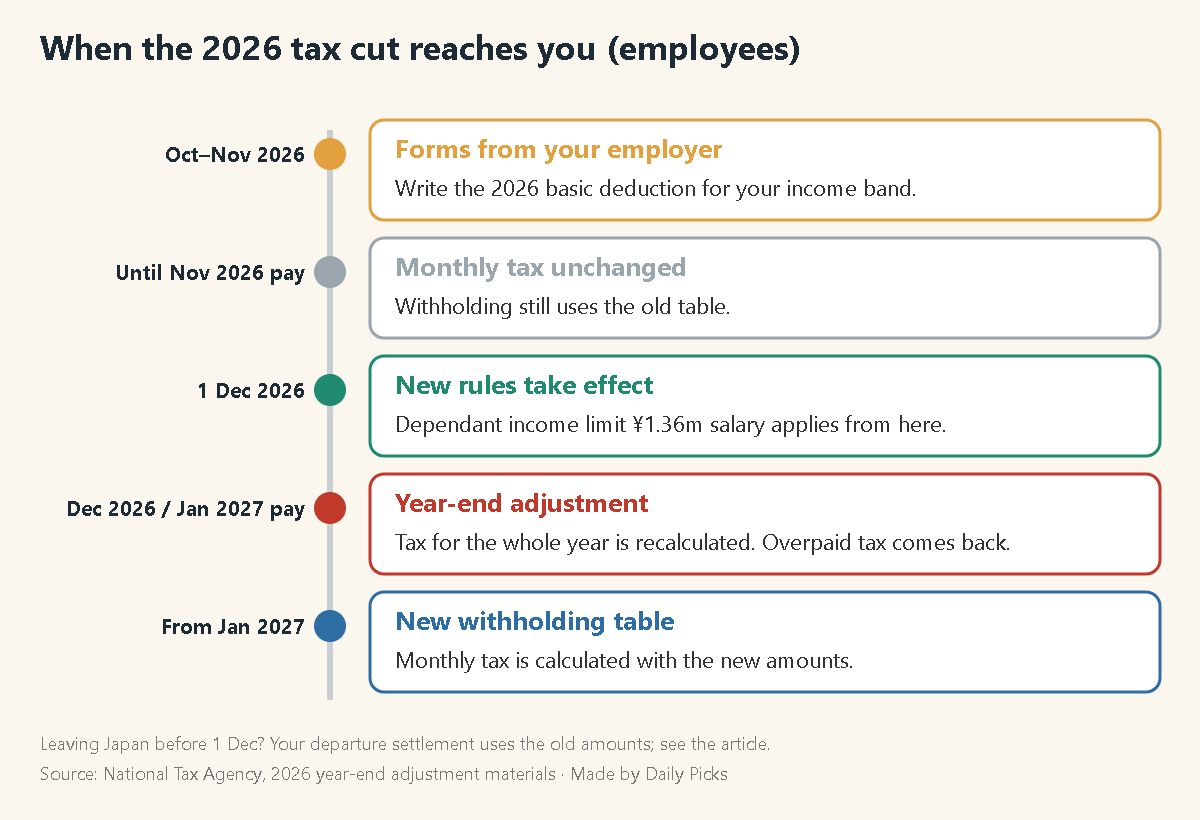 Timeline: forms in October–November, new rules on 1 December 2026, year-end adjustment refund, new withholding table from January 2027