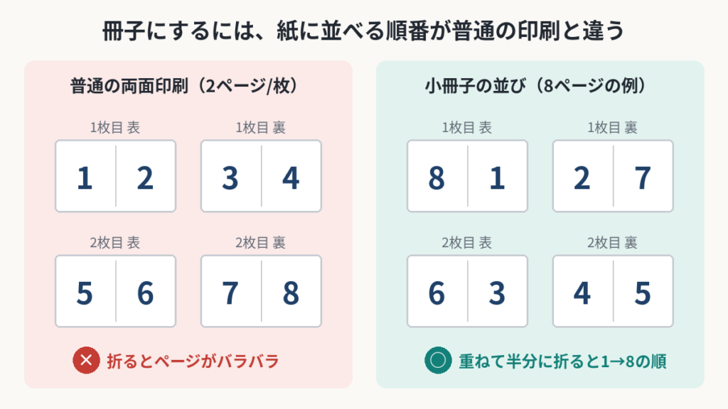 普通の両面印刷では1・2が並ぶが、小冊子では1枚目の表に8と1が並ぶことを比べた図