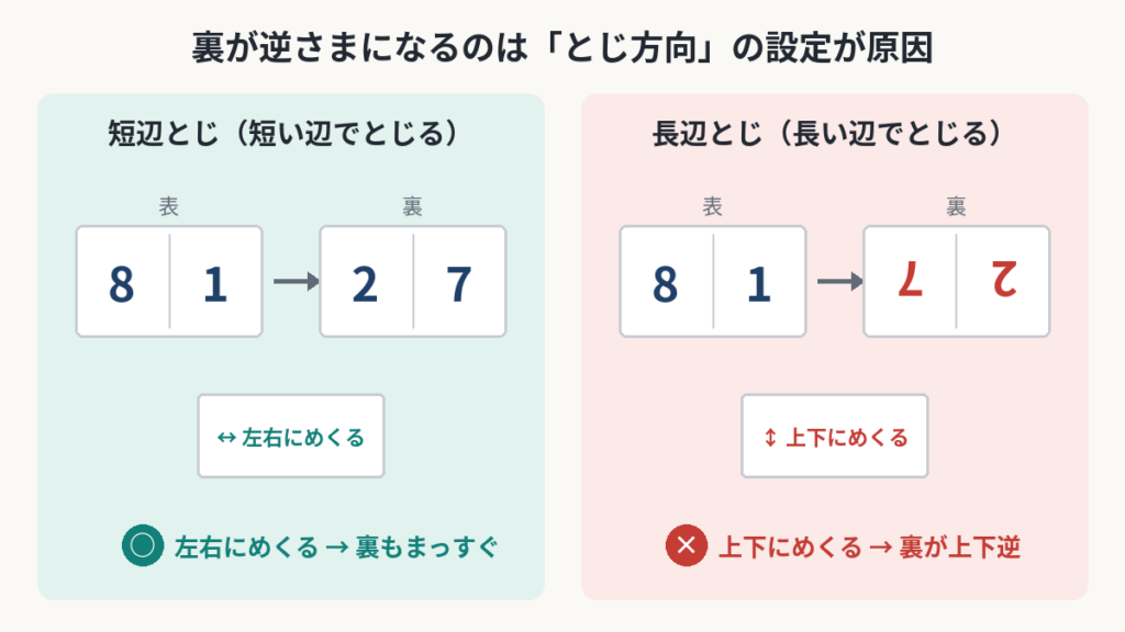 短辺とじなら裏もまっすぐ、長辺とじだと裏が上下逆になることを比べた図