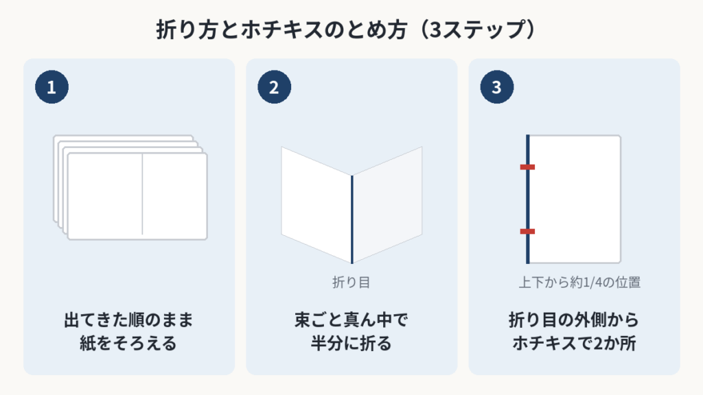 出てきた順のまま紙をそろえ、束ごと半分に折り、折り目の外側から2か所ホチキスでとめる3ステップの図