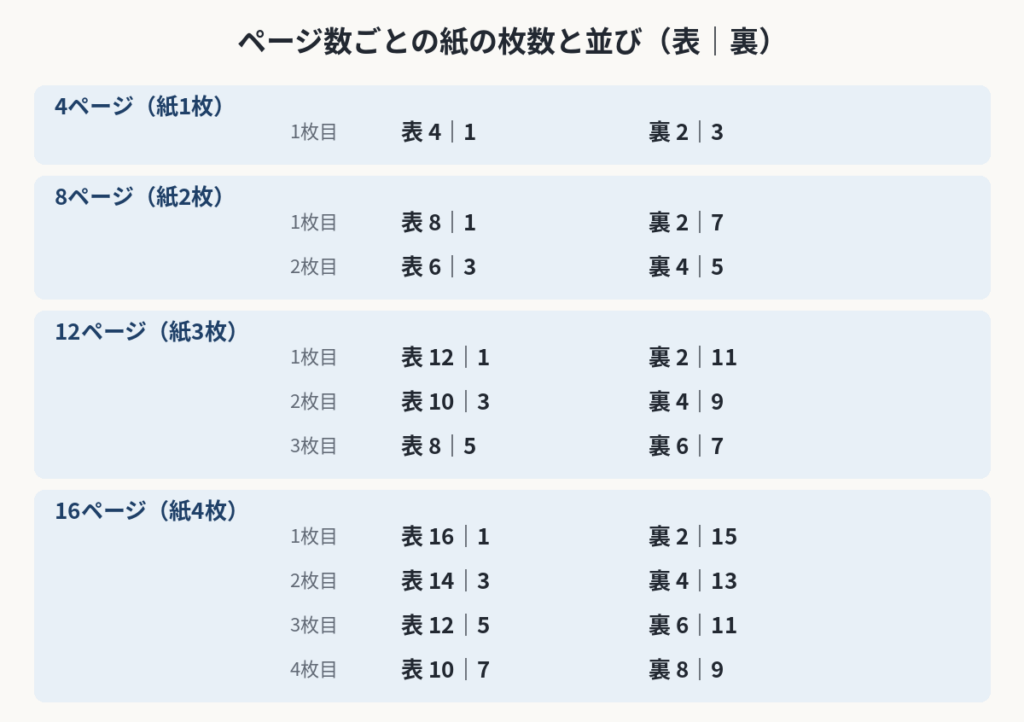 4ページから16ページまでの紙の枚数と、表と裏に並ぶページ番号の表