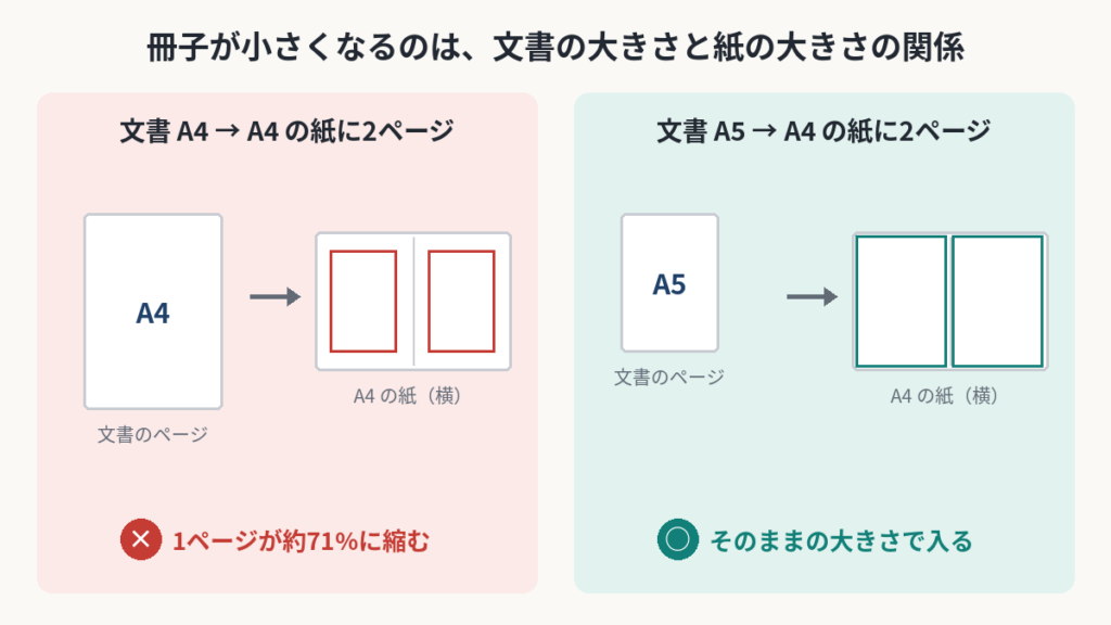 A4の原稿をA4の紙に2ページ並べると約71%に縮み、A5の原稿ならそのままの大きさで入ることを比べた図