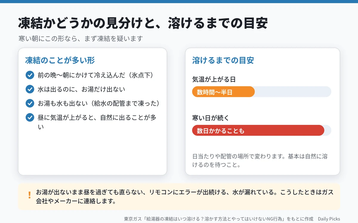 凍結かどうかの見分け方と、溶けるまでの目安