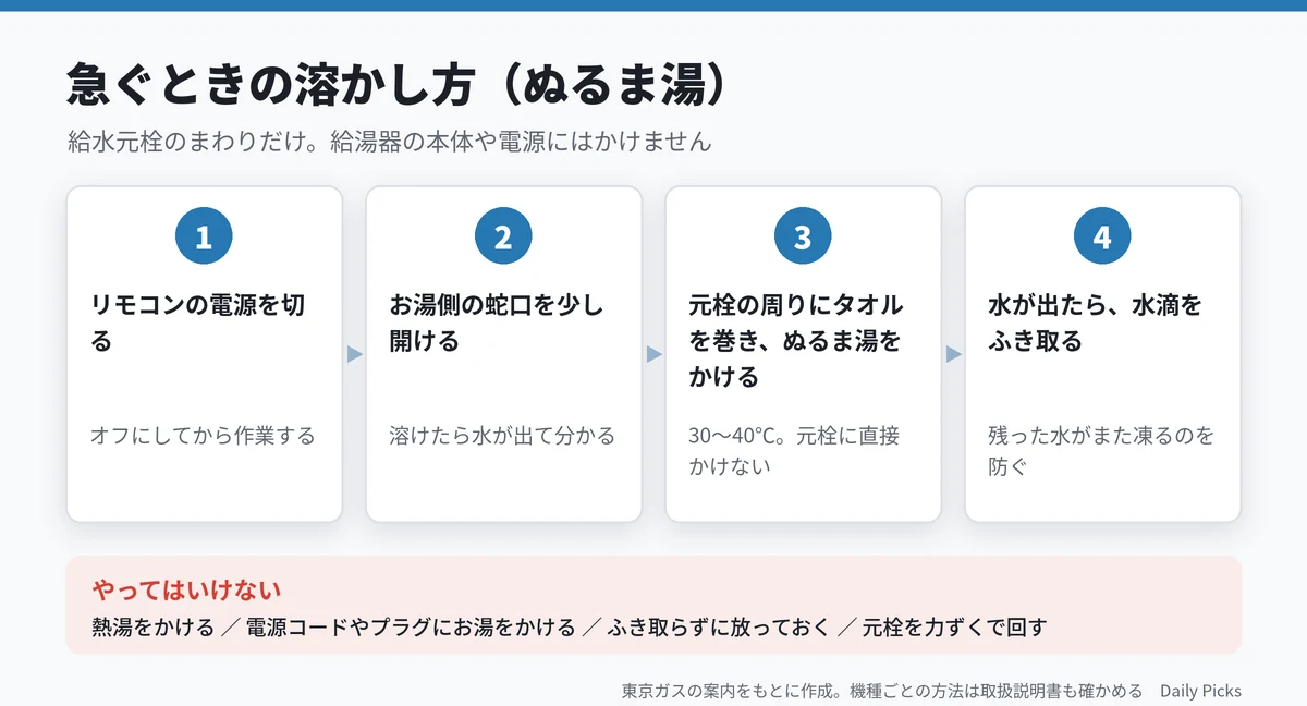 急ぐときの溶かし方と、やってはいけないこと(東京ガスの案内をもとに作成)