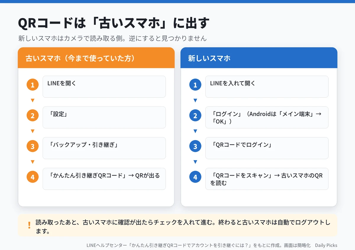 古いスマホと新しいスマホ、それぞれの手順（画面は簡略化）