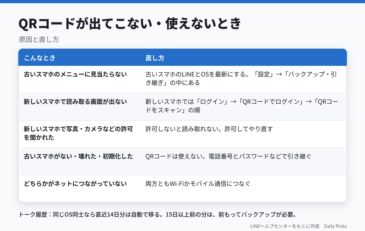 QRコードが出てこない・使えないときの原因と直し方