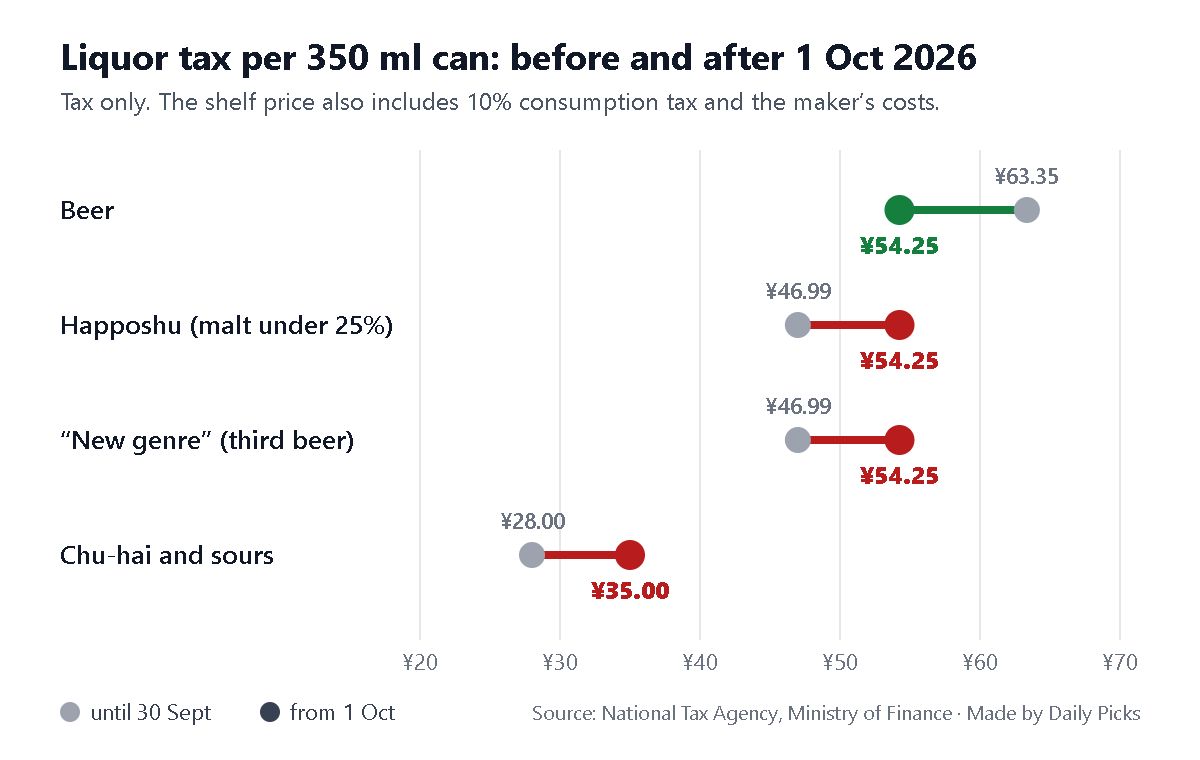 Liquor tax per 350 ml can before and after 1 October 2026: beer 63.35 to 54.25 yen, happoshu and new genre 46.99 to 54.25 yen, chu-hai 28 to 35 yen