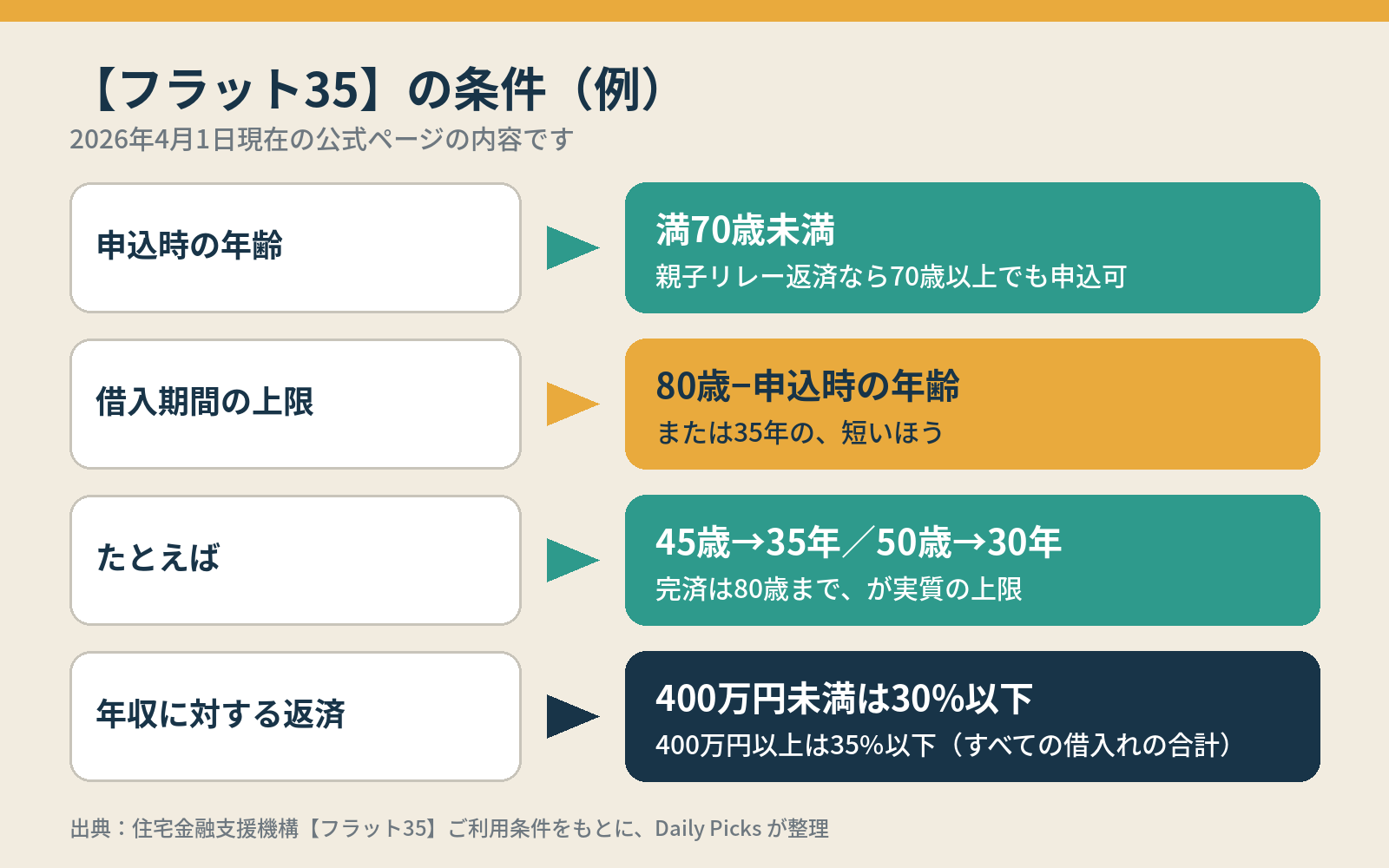 【フラット35】の条件：申込時は満70歳未満、借入期間は80歳−申込時の年齢か35年の短いほう、返済は年収の30〜35%以下