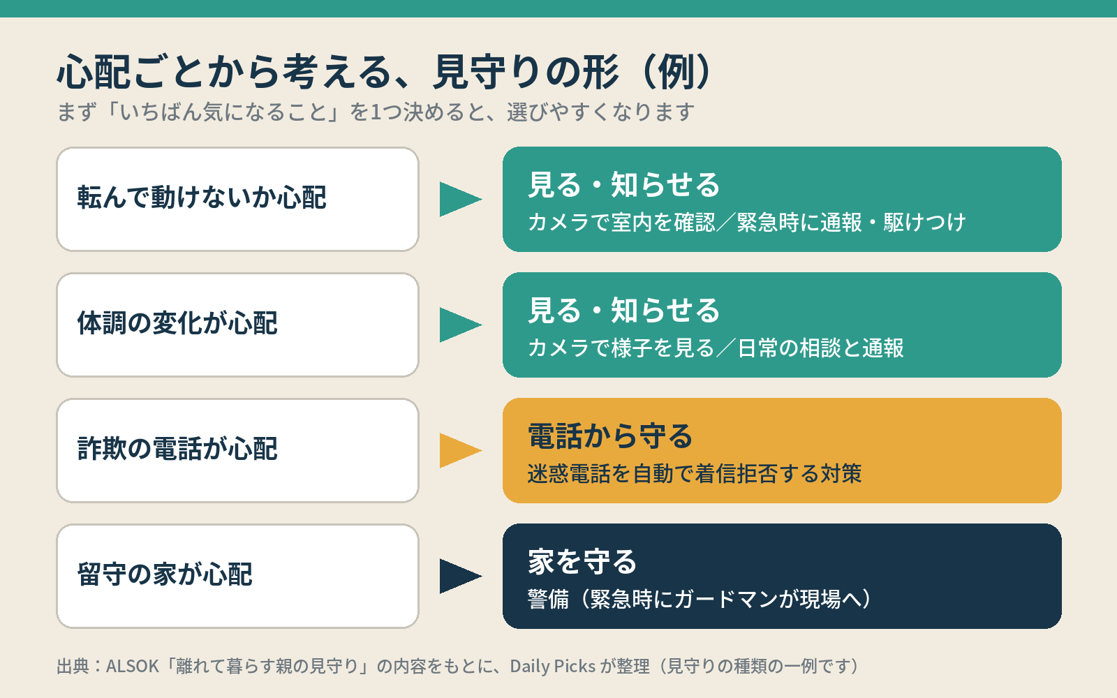 心配ごとから考える見守りの形:転倒・体調はカメラや通報、詐欺の電話は迷惑電話対策、留守の家は警備(例)