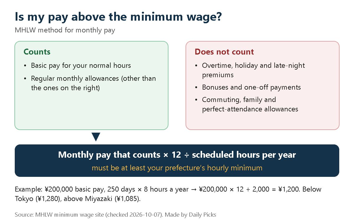 How to check monthly pay against the minimum wage: which pay counts, which does not, and the formula with an example