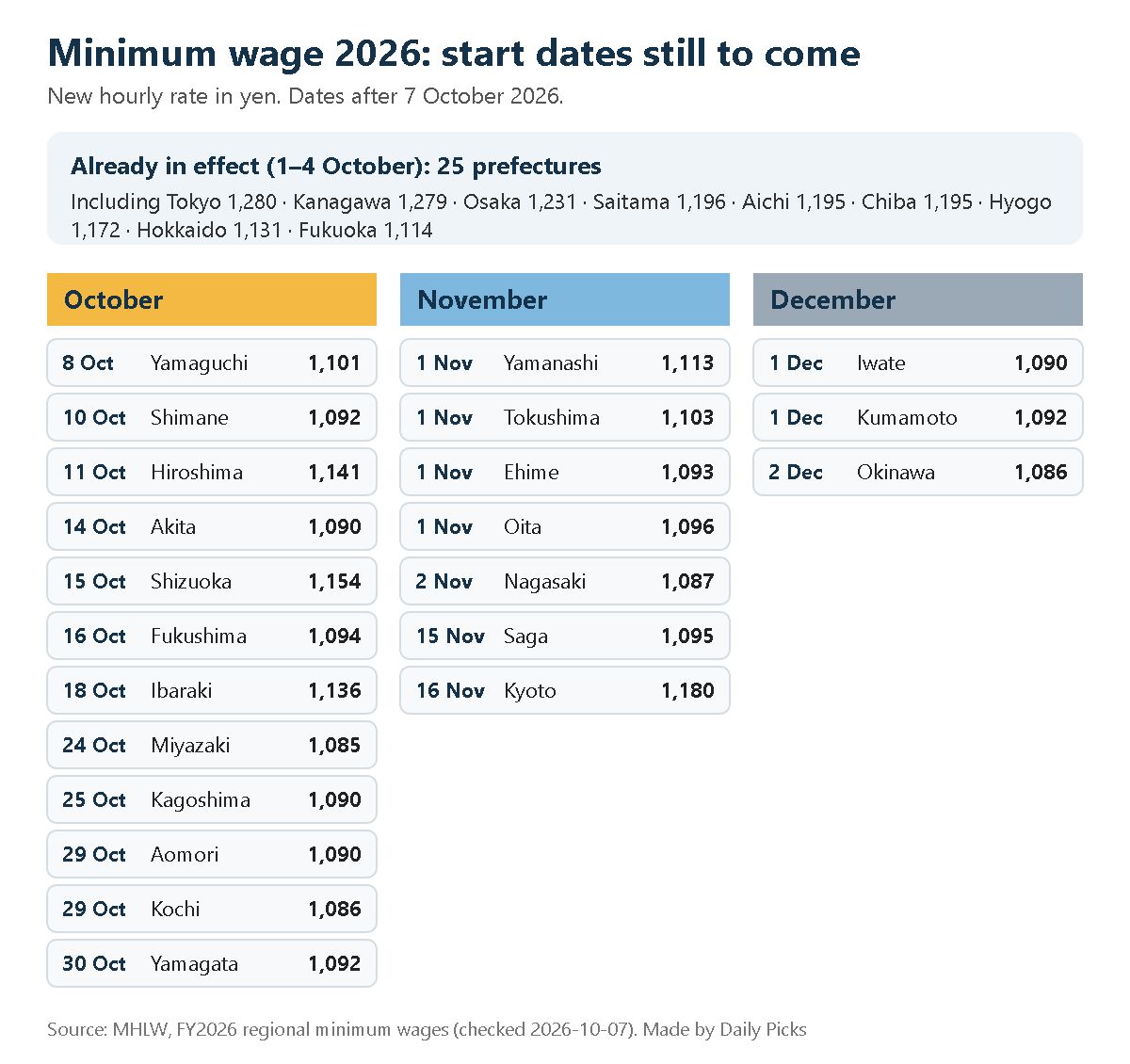 Calendar of minimum wage start dates still to come in October, November and December 2026 by prefecture, with new hourly rates