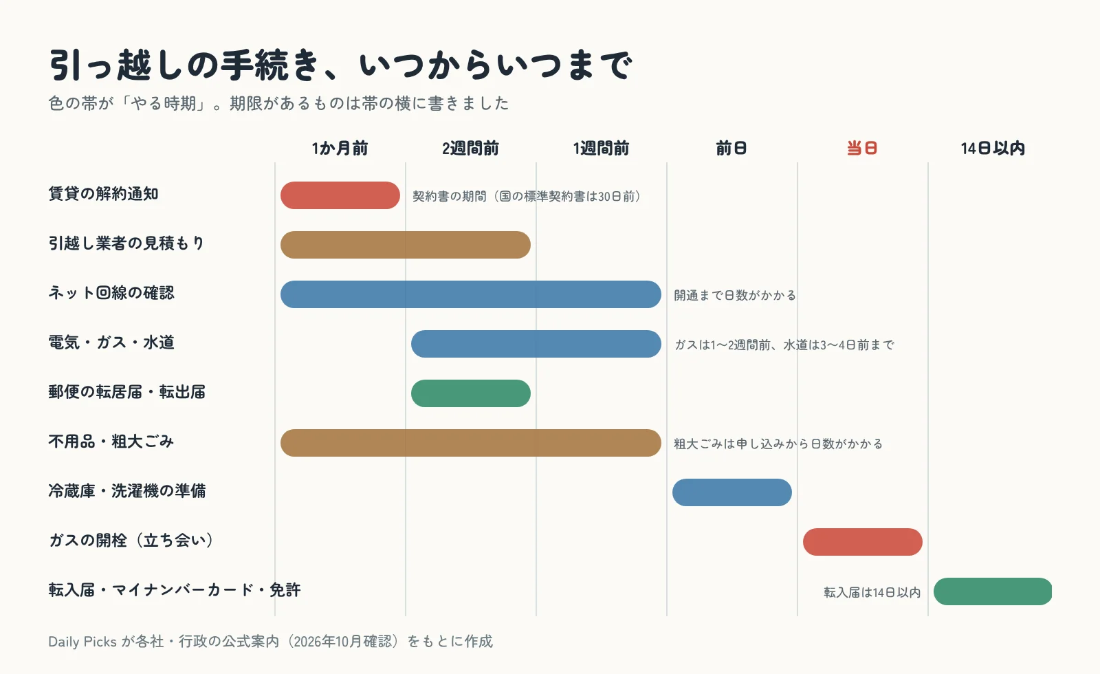 引っ越しの手続きごとに、やる時期を帯で示した図。1か月前の解約通知から、引っ越し後14日以内の転入届まで