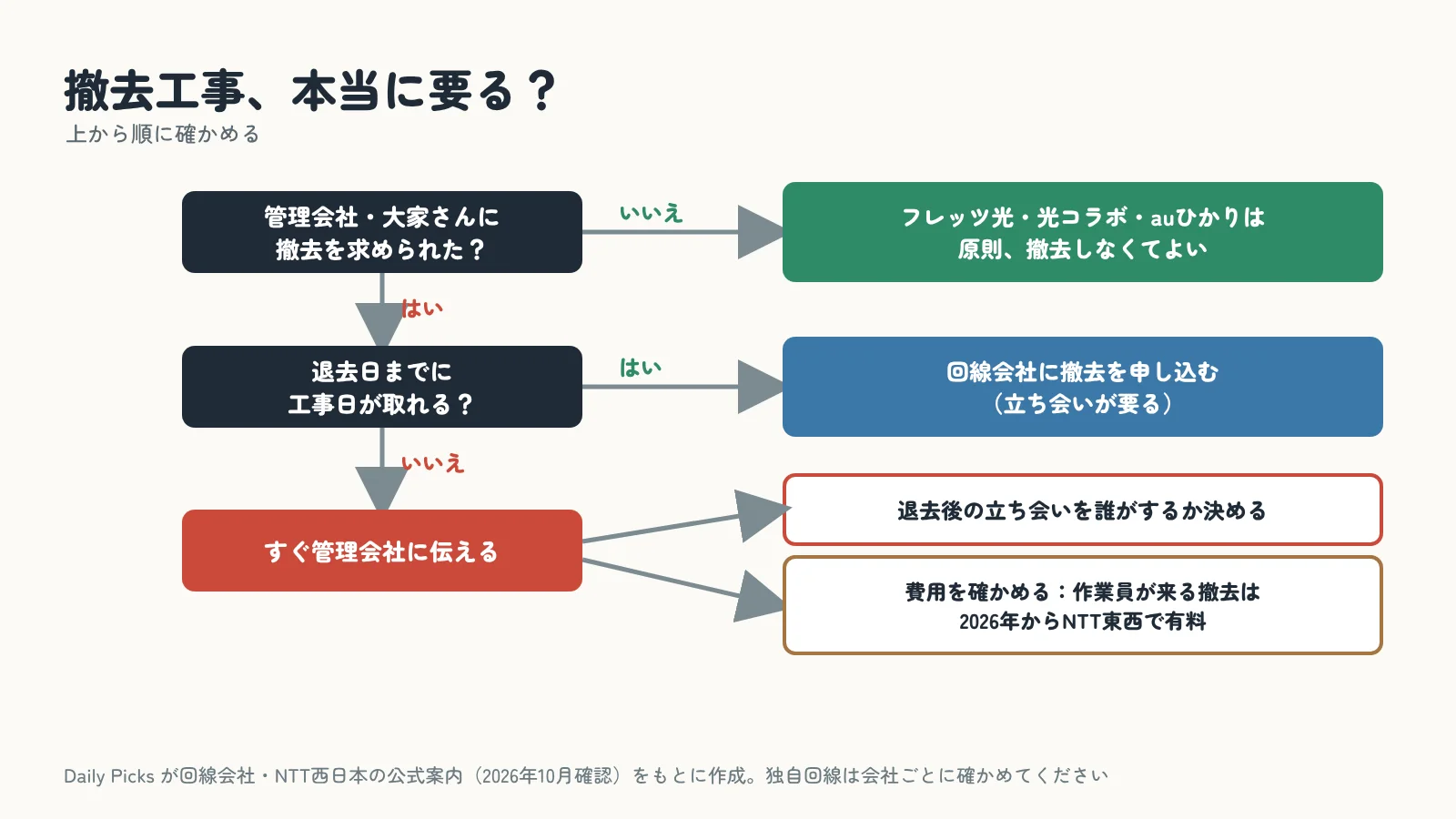 光回線の撤去工事が要るかを、はい・いいえで確かめる流れの図