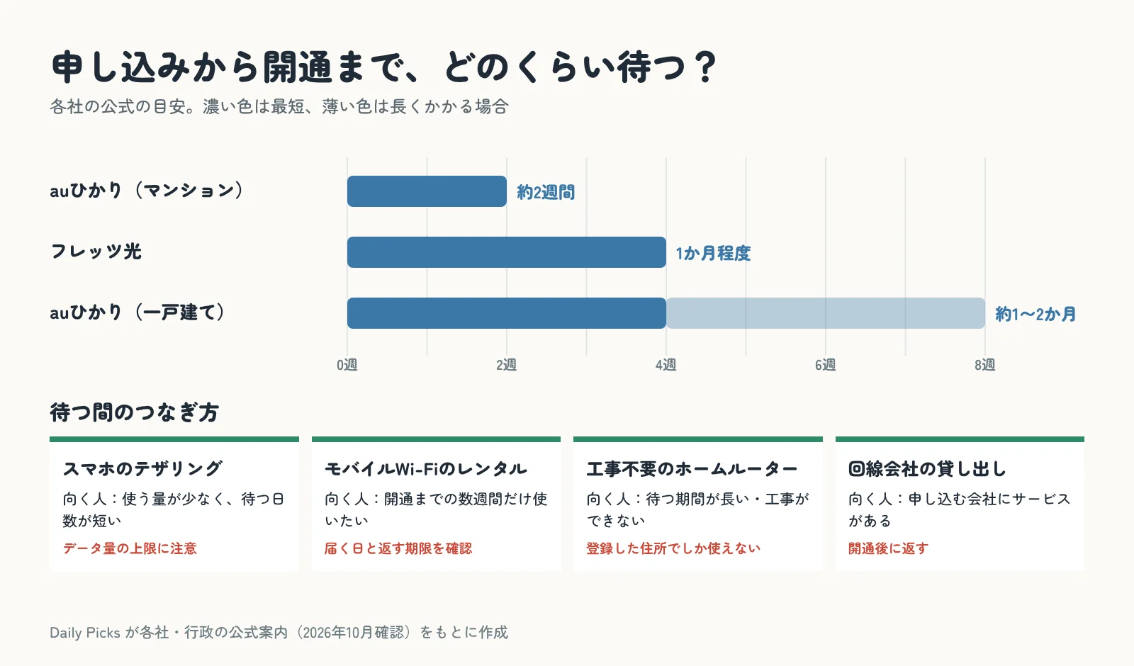 回線ごとの申し込みから開通までの日数のグラフと、待つ間のつなぎ方4つ