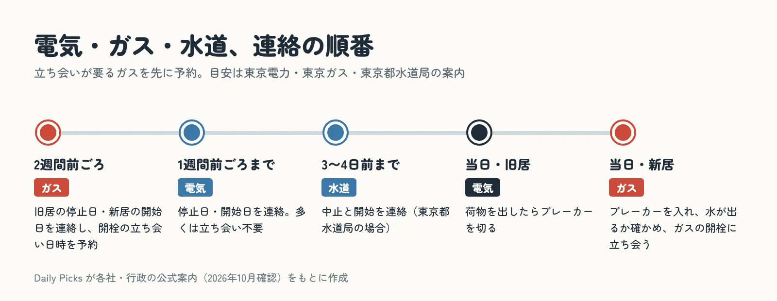 電気・ガス・水道の連絡の順番。2週間前のガスの予約から、当日の新居での開栓まで
