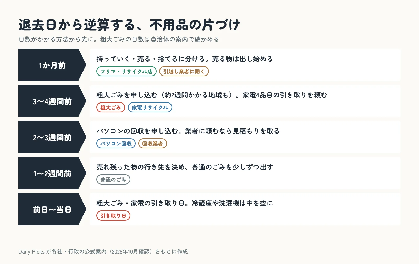 退去日から逆算した不用品の片づけの段取りと、使う処分方法