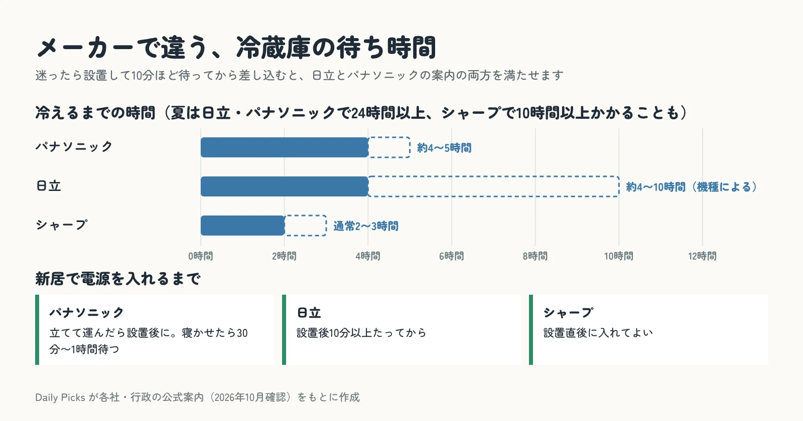 メーカー別の冷蔵庫が冷えるまでの時間のグラフと、新居で電源を入れるまでの待ち時間