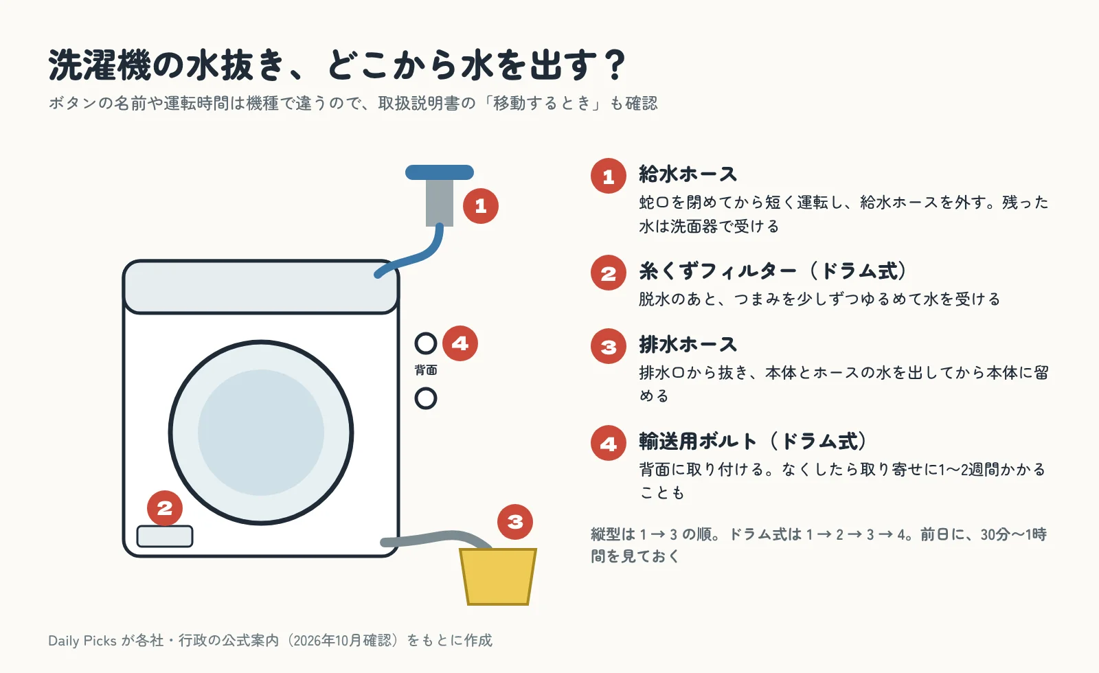 洗濯機の水を出す場所に番号を付けた図。給水ホース・糸くずフィルター・排水ホース・輸送用ボルト
