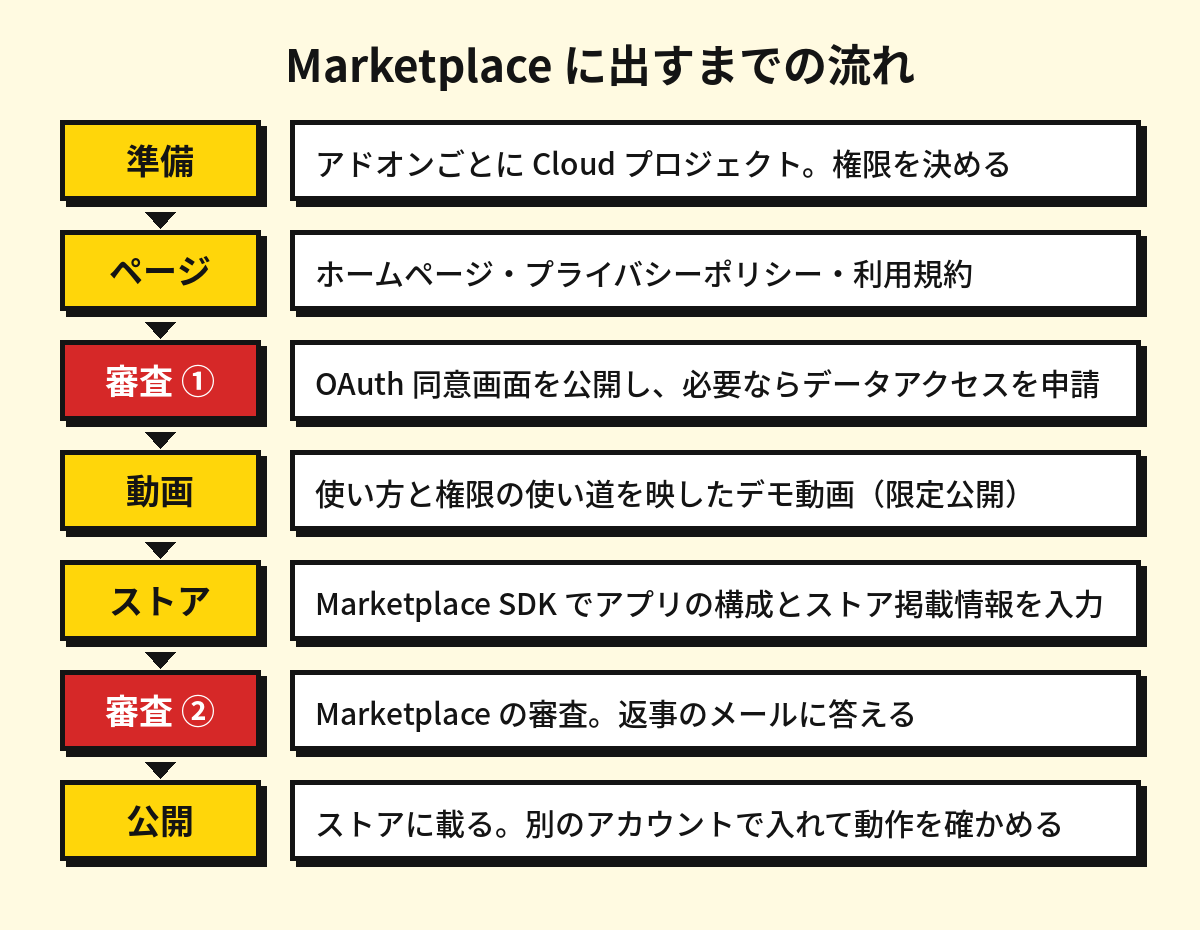 Marketplace に出すまでの流れ：準備、ページ、OAuth の確認（審査1）、デモ動画、ストアの入力、Marketplace の審査（審査2）、公開