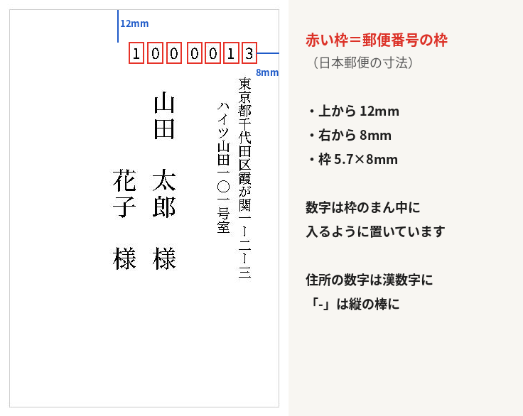 はがきの宛名の見本に、郵便番号の枠の位置を赤い四角で重ねた図。上から12mm、右から8mm