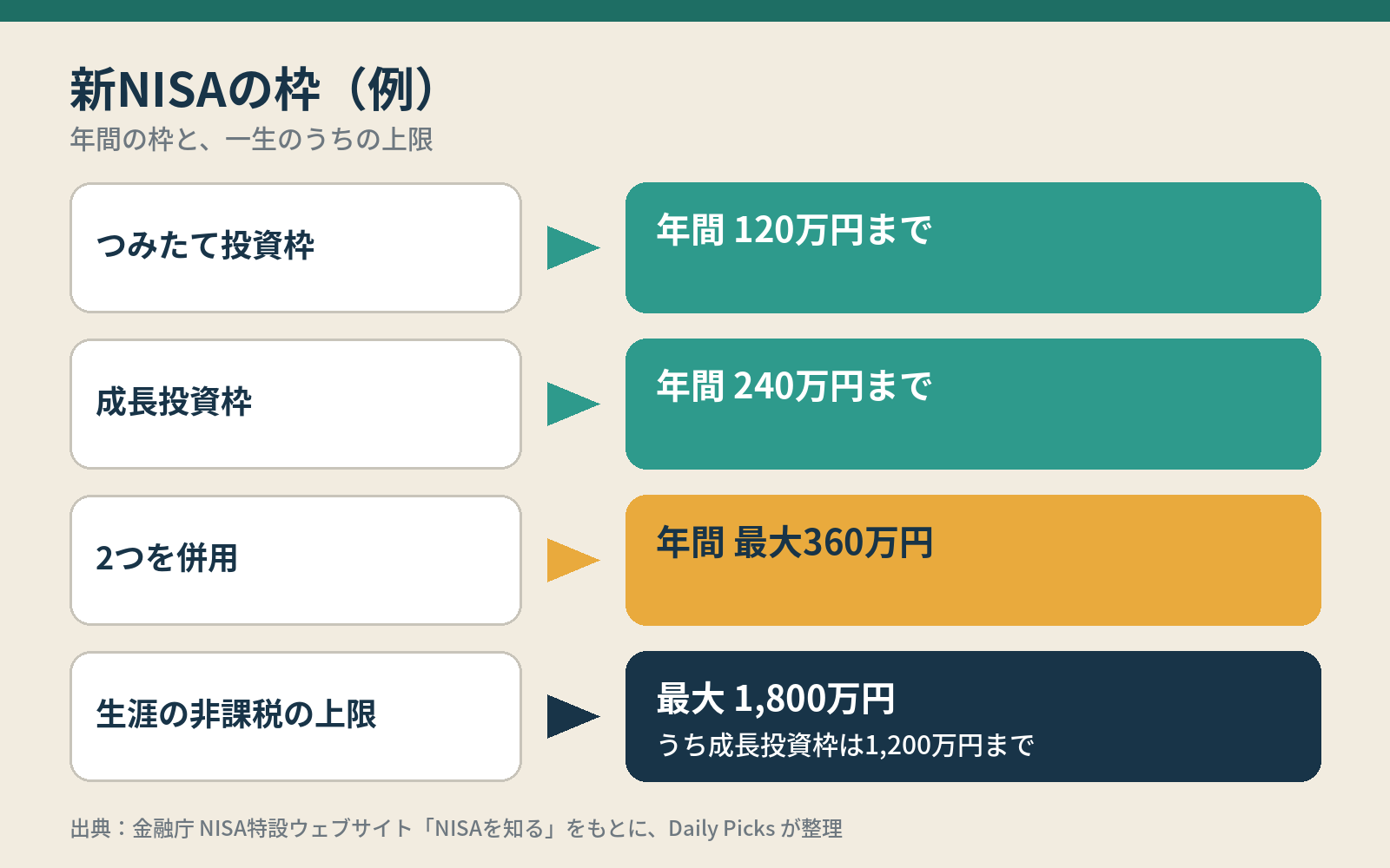 新NISAの枠:つみたて投資枠は年間120万円、成長投資枠は年間240万円、併用で年間最大360万円、生涯の上限は1,800万円