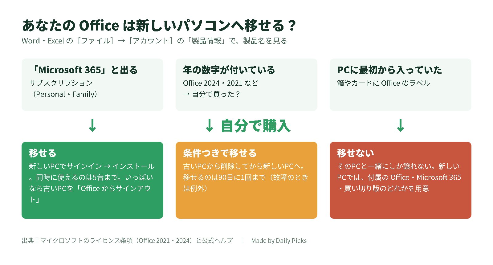 Officeの種類の見分け方と、新しいパソコンへ移せるかの判断図