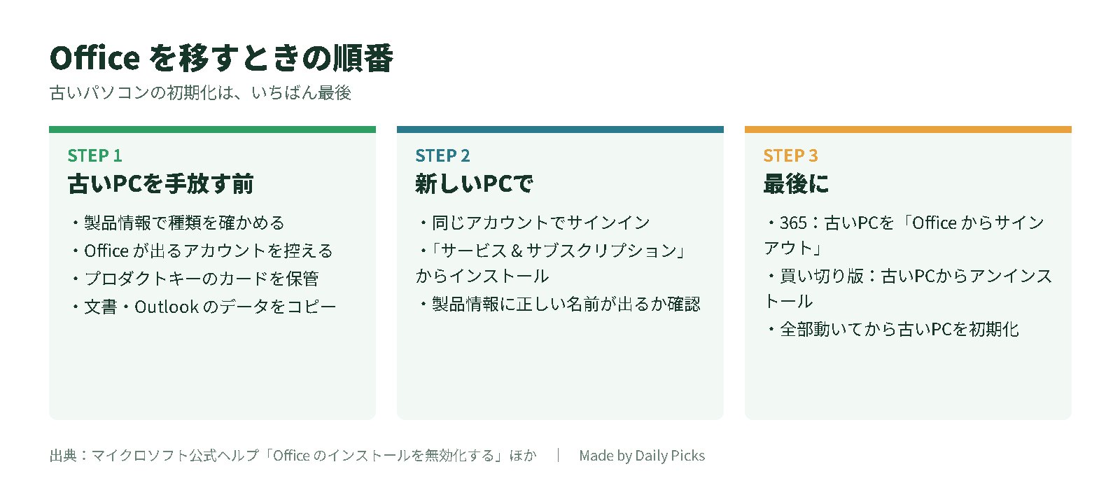 Officeを新しいパソコンへ移すときの3つの順番