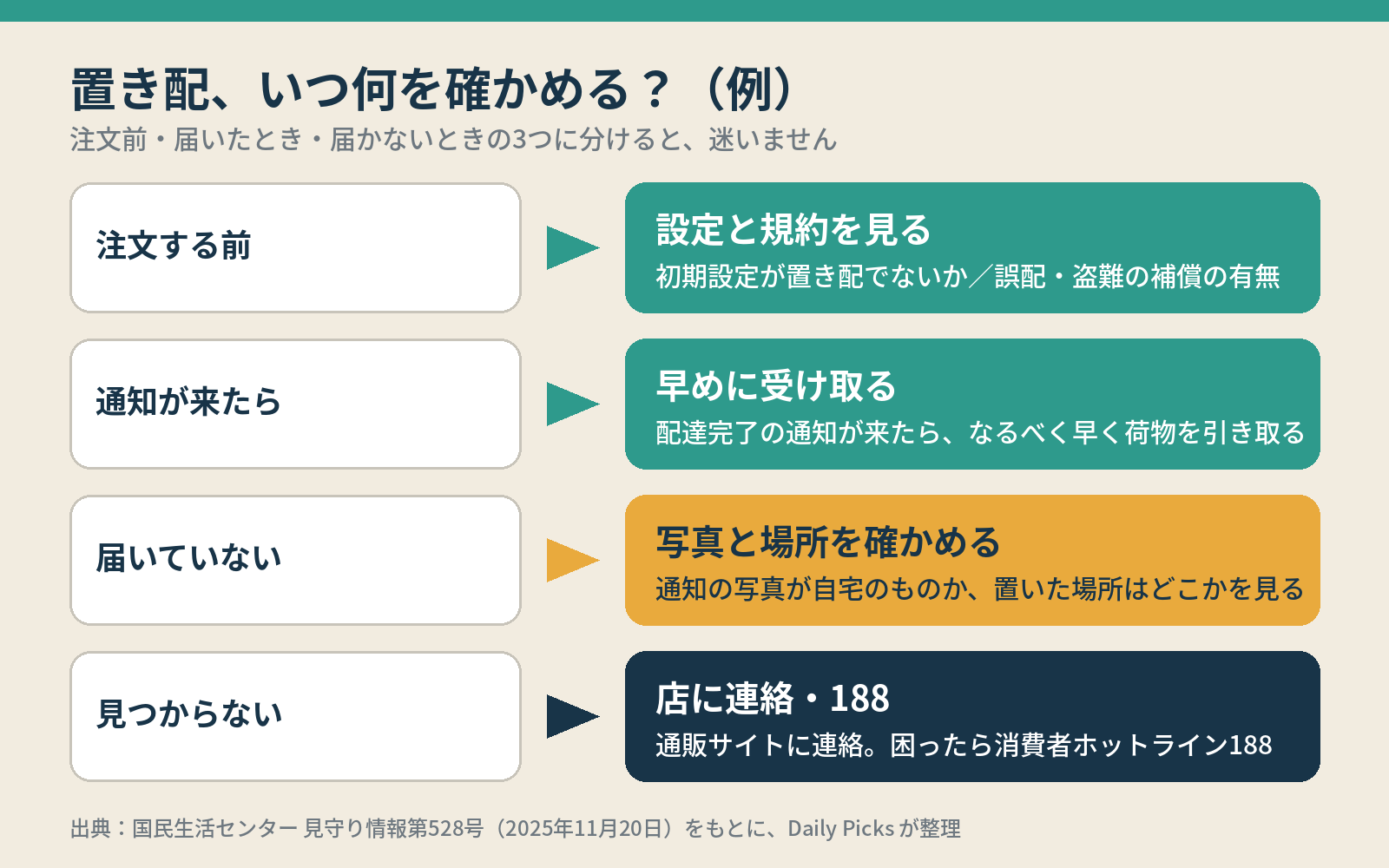 置き配で確かめること：注文前は設定と規約、通知が来たら早めに受け取る、届かないときは写真と場所、見つからなければ店と188