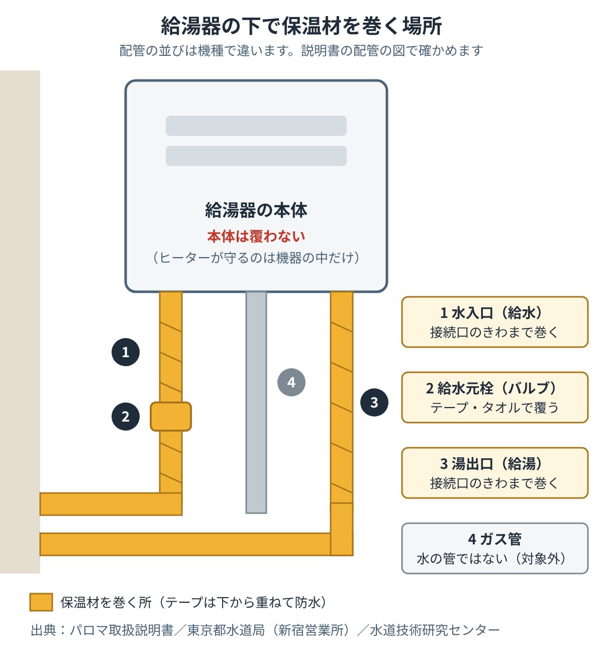 給湯器の配管の凍結防止に保温材を選ぶ仕様と巻き方|巻く場所は説明書で