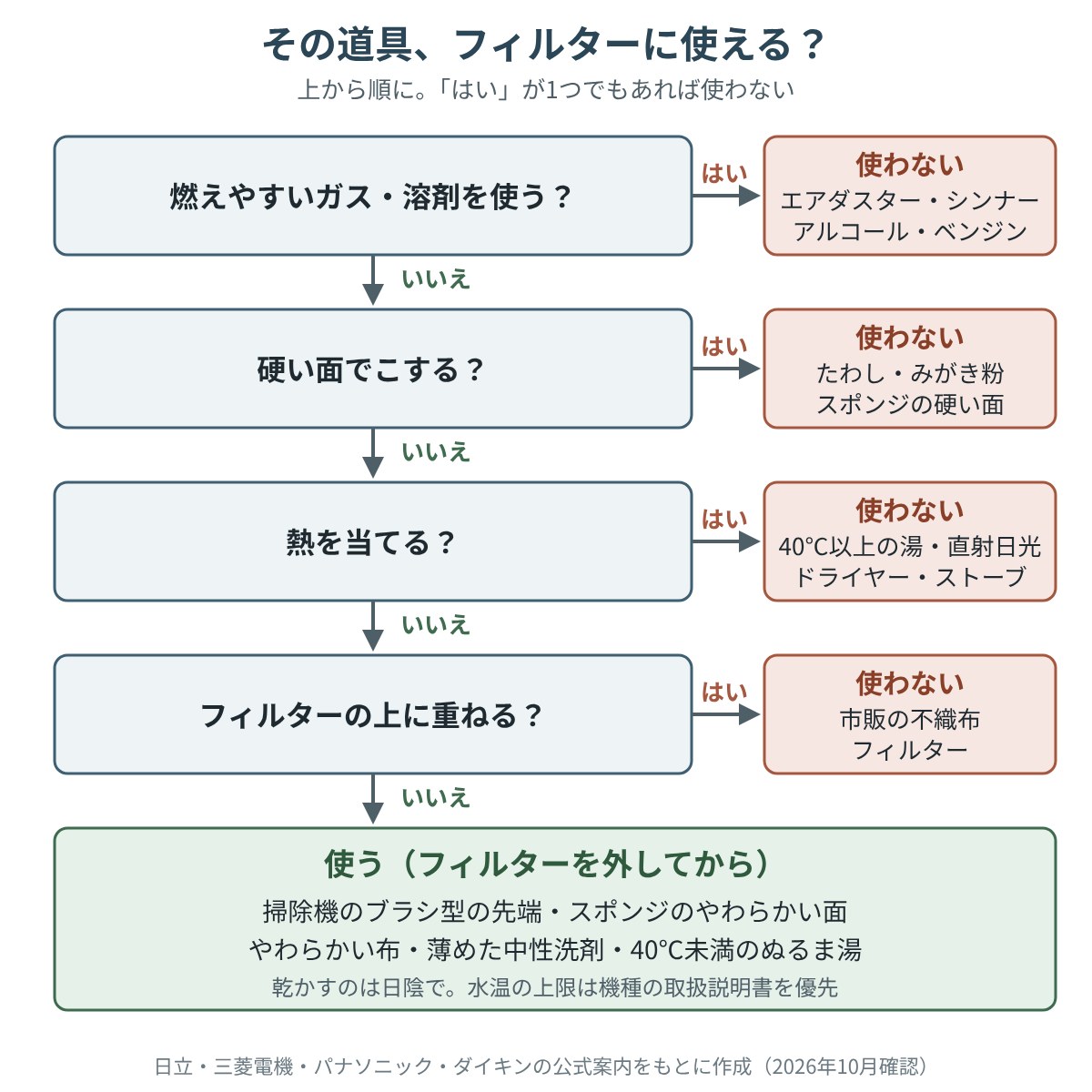 手元の道具がフィルター掃除に使えるかを決める判定図。燃えやすいガス・硬い面・熱・重ね付けのどれかに当たれば使わない(日立・三菱電機・パナソニック・ダイキンの公式案内をもとに作成)