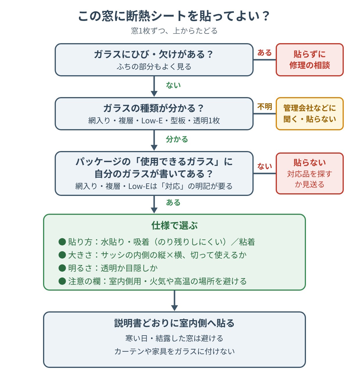 窓のガラスの種類と、シートの「使用できるガラス」の表示を突き合わせて、貼るか見送るかを決める