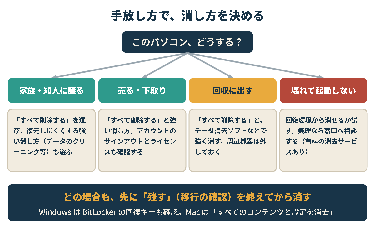 手放し方（譲る・売る・回収・壊れている）ごとの消し方の目安を示した判断フロー図