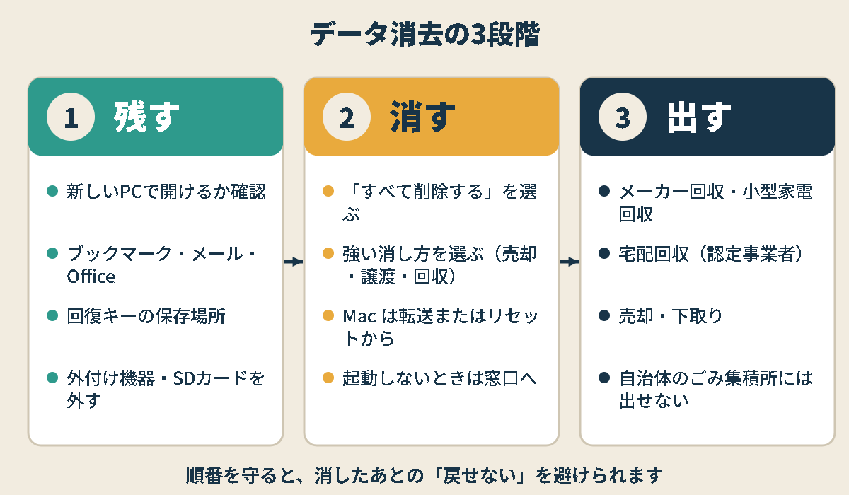 データ消去の3段階（残す・消す・出す）で確認することを並べた図