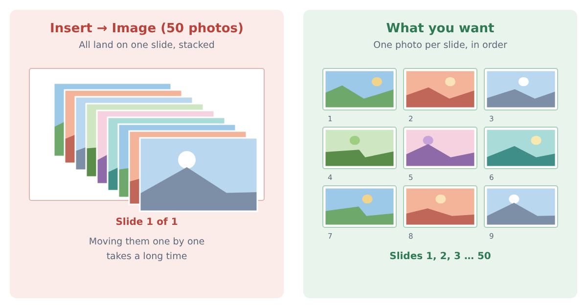 Left: many photos stacked on one slide. Right: one photo per slide, in order.
