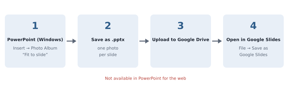 PowerPoint Photo Album, save as pptx, upload to Google Drive, open in Google Slides