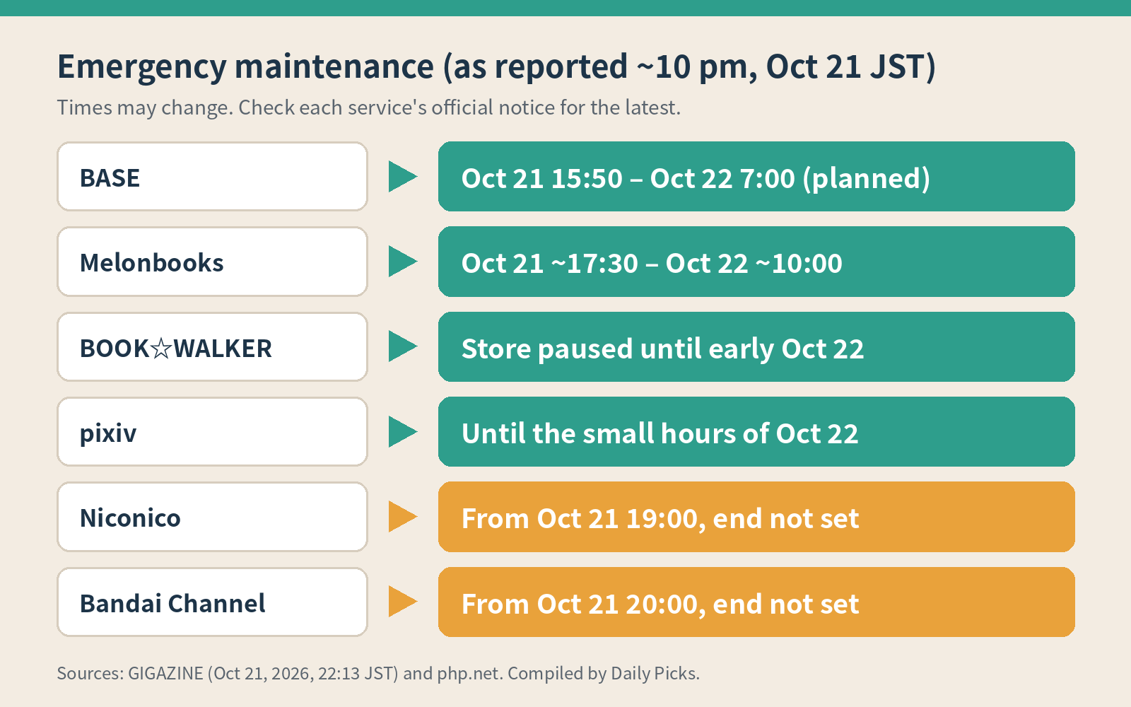 Emergency maintenance times reported around 10 pm on October 21, 2026: BASE, Melonbooks, BOOK☆WALKER, pixiv, Niconico and Bandai Channel
