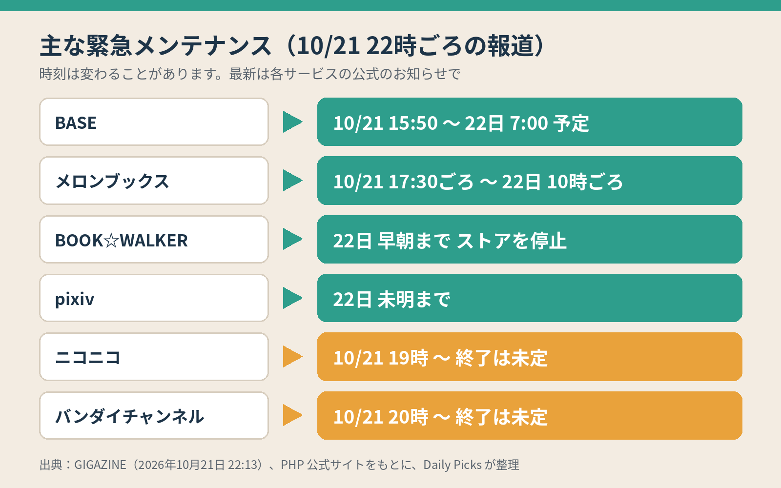 10月21日22時ごろの報道による主な緊急メンテナンス：BASE、メロンブックス、BOOK☆WALKER、pixiv、ニコニコ、バンダイチャンネル