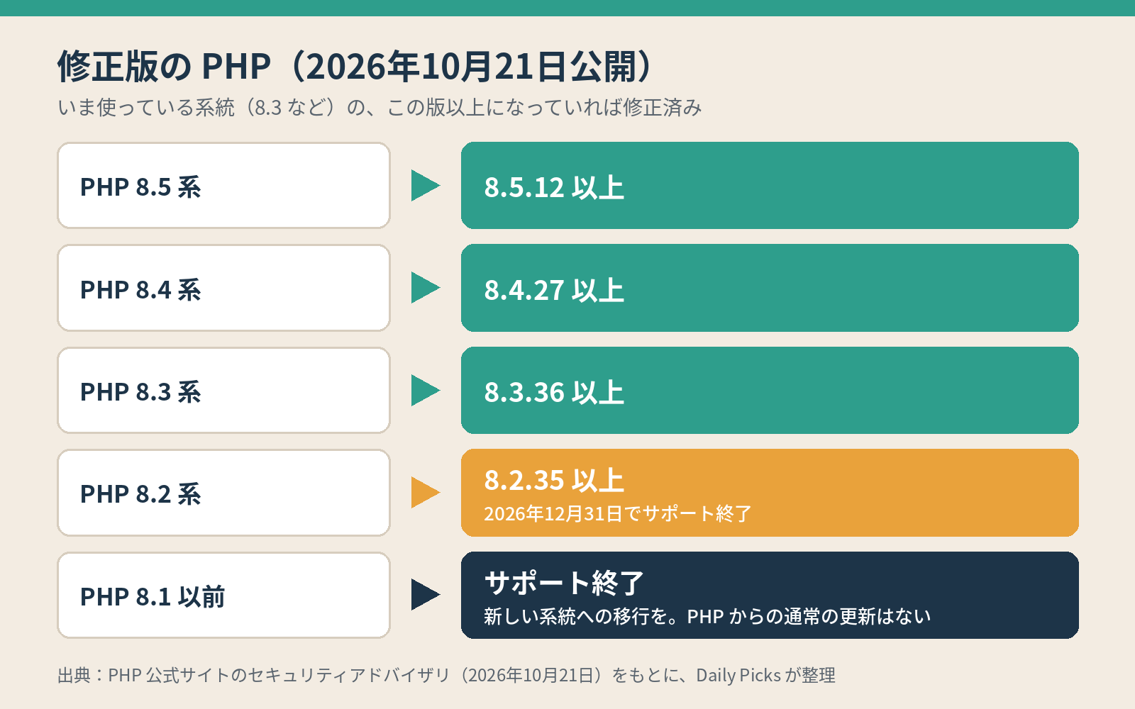 2026年10月21日公開のPHP修正版：8.5系は8.5.12以上、8.4系は8.4.27以上、8.3系は8.3.36以上、8.2系は8.2.35以上、8.1以前はサポート終了