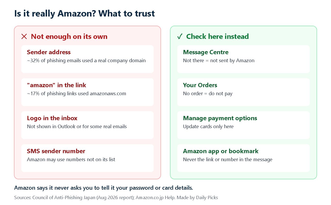Comparison of checks that are not enough on their own and places to check inside Amazon