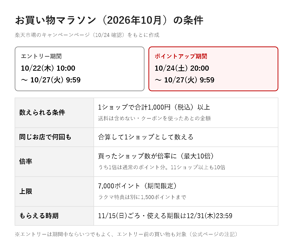 お買い物マラソンのエントリー期間・ポイントアップ期間・買いまわりの条件・上限・付与日の表