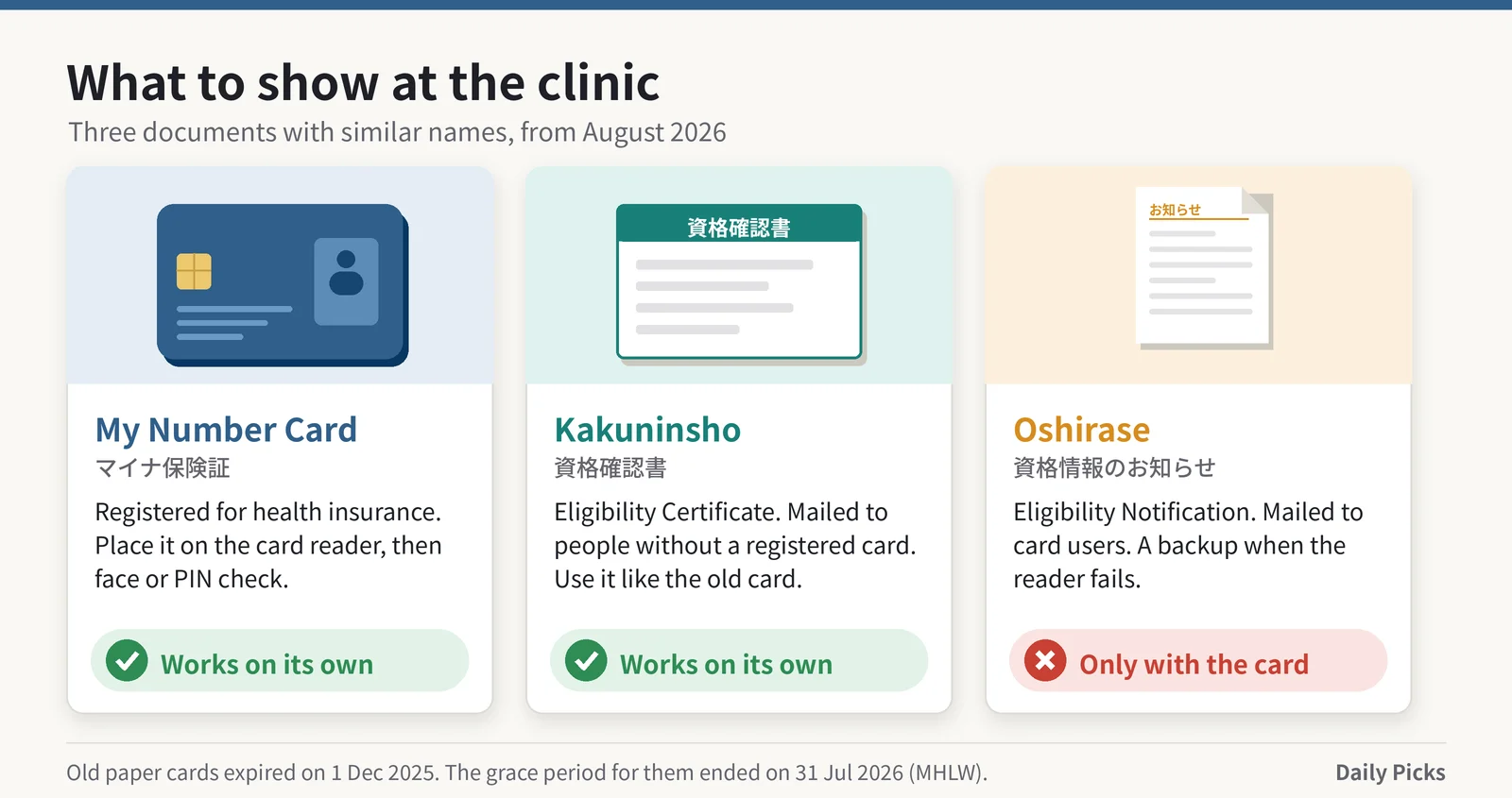 Comparison of My Number Card, Shikaku Kakuninsho and Shikaku Joho no Oshirase and whether each works on its own