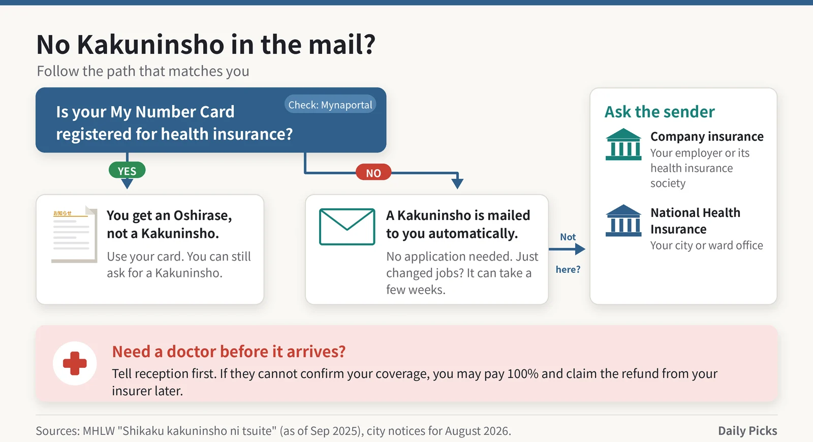 Flowchart: if your My Number Card is registered you get an Oshirase; if not, a Kakuninsho is mailed; ask your employer or city office if it has not arrived