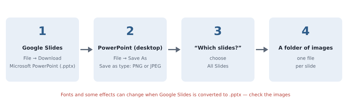 Download as pptx, Save As PNG in PowerPoint, choose All Slides, get a folder of images