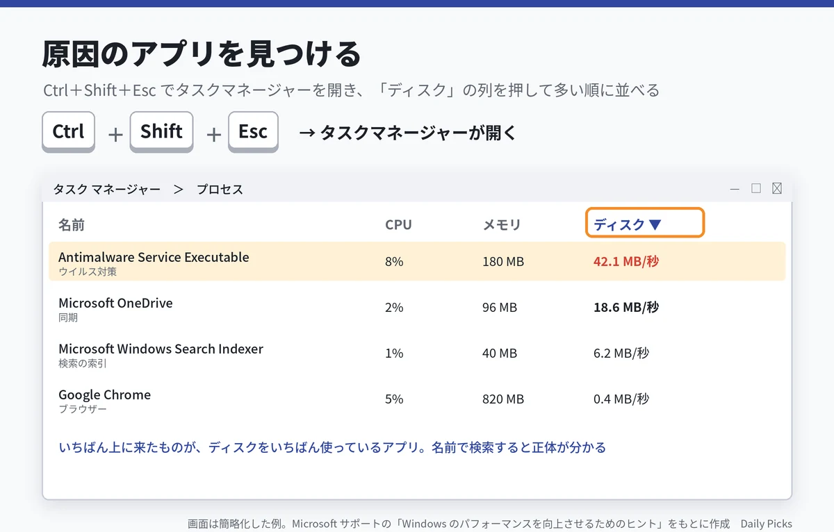 タスクマネージャーで「ディスク」の列を並べ替える(画面は簡略化した例)