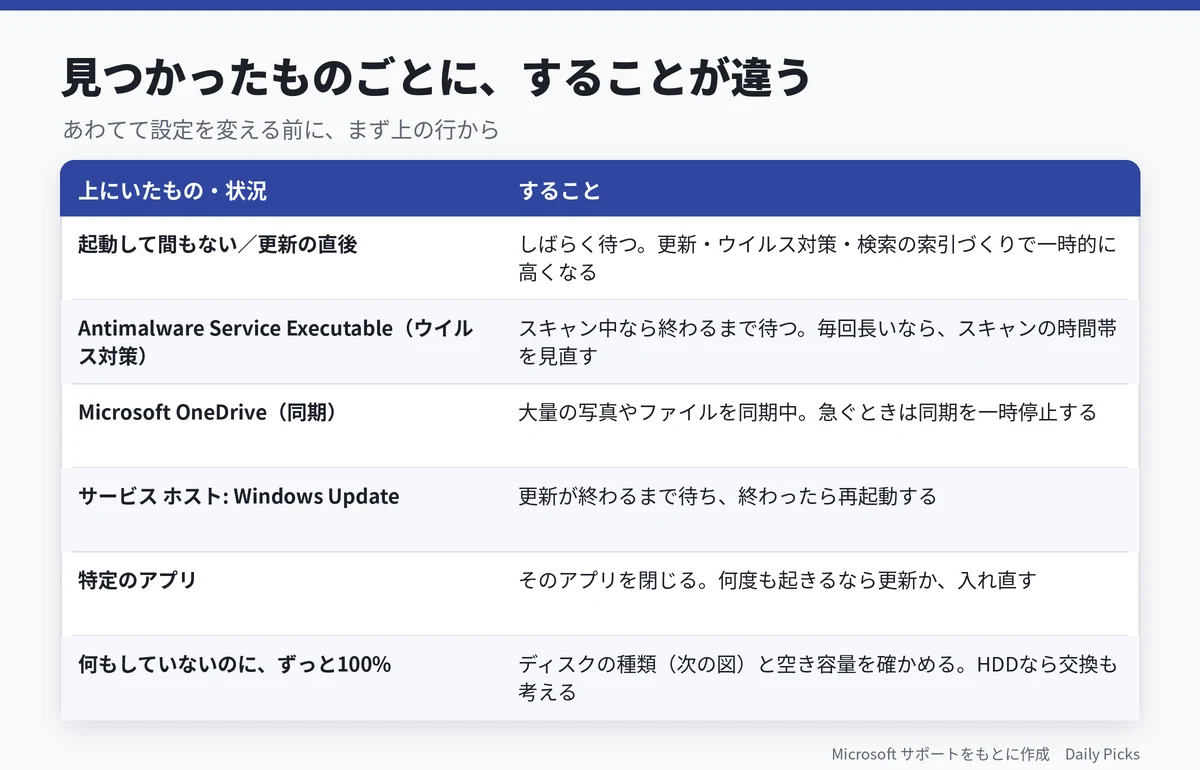上にいたものごとにすること