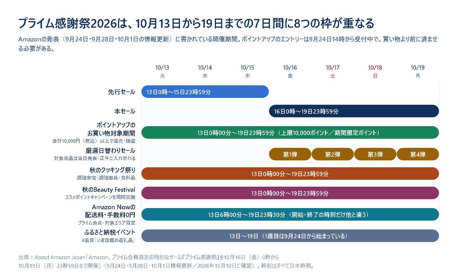 プライム感謝祭2026の追加キャンペーン日程表。10月13日から19日までの7日間に、先行セール(13〜15日)、本セール(16〜19日)、ポイントアップのお買い物対象期間(13〜19日)、厳選日替わりセールの第1弾から第4弾(16〜19日)、秋のクッキング祭り、秋のBeauty Festival、Amazon Nowの配送料・手数料0円(13日6時〜19日23時30分)、ふるさと納税イベントの8つの枠が重なることを示した表