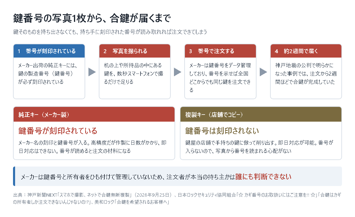 鍵番号の写真1枚から合鍵が届くまでの流れを4段階で示した図。1はメーカー出荷の純正キーに鍵の製造番号が刻印されていること、2は机の上や所持品の中にある鍵を数秒スマートフォンで撮られること、3はメーカーが鍵番号をデータ管理しているため番号を示せば全国どこからでも同じ鍵を注文できること、4は神戸地裁の公判で明らかになった事例では注文から2週間ほどで合鍵が完成したこと。あわせて、鍵番号が刻印される純正キーと、刻印されない店舗の複製キーの違いを並べ、メーカーは鍵番号と所有者をひも付けて管理していないため注文者が本当の持ち主かは誰にも判断できないと示している